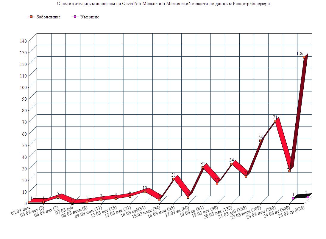 Короновирус в РФ. Сколько людей были заражены по датам?